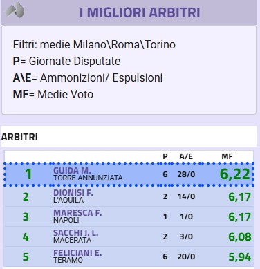 Fantacalcio, la classifica dei più ammoniti in ogni ruolo